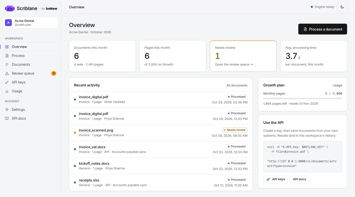 The Scriblane dashboard: documents and pages this month, one waiting for review, recent activity and the plan's pages left